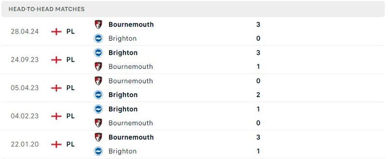 Bournemouth gặp Brighton