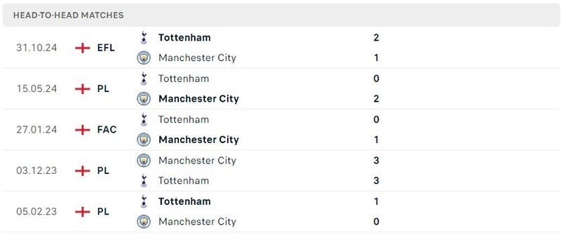 Man City gặp Tottenham